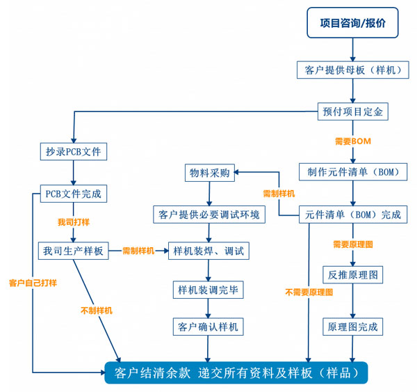 PCB抄板服務(wù)流程、PCB抄板打樣、PCB抄板改版