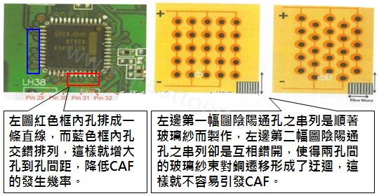 CAF改善措施-設(shè)計(jì)。根據(jù)實(shí)際經(jīng)驗(yàn)發(fā)現(xiàn)，CAF的通道(gap)幾乎都是沿著同一玻璃纖維束發(fā)生，所以如果可以將通孔或焊墊的排列方式做45度角的交叉布線將有助將低CAF的發(fā)生率。