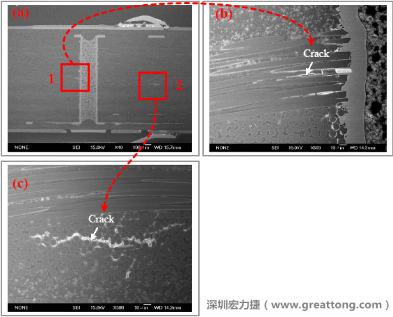 圖片是實驗室切片出來的報告，可以發(fā)現(xiàn)玻璃纖維布有裂縫，而且有些導(dǎo)電物質(zhì)沿著玻璃纖維束的間隙滲透成長，但還不到發(fā)生短路的階段。