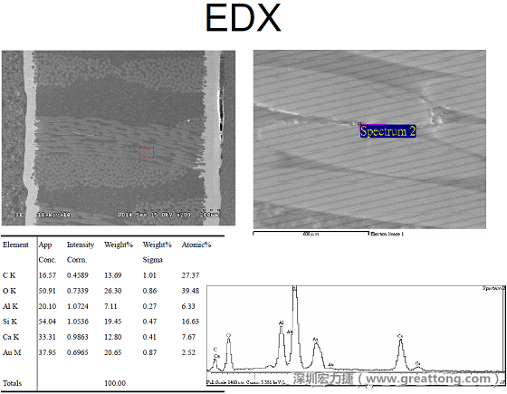 ACF(Conductive Anodic Filament，導(dǎo)墊性細絲物，陽極性玻璃纖維絲漏電現(xiàn)象)。用EDX打出來Au(金)的元素介于通孔與盲孔之間第二個位置。