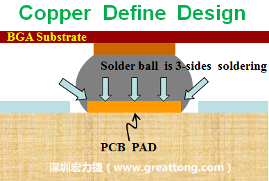 一般PCB的焊墊/焊盤(pad)有兩種設計，一種是銅箔獨立為焊墊(pad)，[solder mask]開窗大于pad，稱為【Copper Defined Pad Design】，這種焊墊設計的優(yōu)點是焊錫性佳，因為在焊墊的三面都可以吃上錫，而且也可以精淮的控制焊墊的位置與大小，另外走線(trace)也比較容易布線。