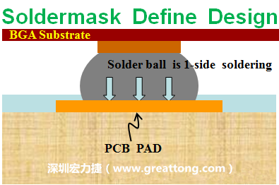 一般PCB的焊墊/焊盤(pad)有兩種設計，另一種焊墊的設計是將[solder mask](綠漆/綠油)覆蓋于銅箔上并露出沒有被mask的銅箔形成焊墊(pad)，這種焊墊設計稱為【Solder-mask Defined Pad Design】。