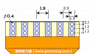 說完了第一種解決的方法，接著說明第二種解決方法－增加焊錫可以外溢的空間。這個方法通常要做設(shè)計變更，可以嘗試在FPC的金手指上下兩端打孔，讓擠壓出來焊錫透過通孔溢出。另外一個方向是把FPC上面的金手指設(shè)計得比PCB的焊點短。