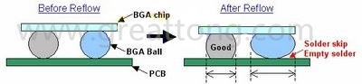 BGA同樣大小的錫球發(fā)生空焊時(shí)，錫球的直徑反而會(huì)變大