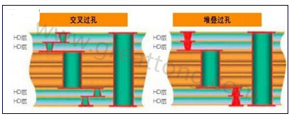 交叉過孔允許更大的注冊公差，因?yàn)樗鼈儾幌穸询B過孔那樣強(qiáng)制要求完美對齊-深圳宏力捷