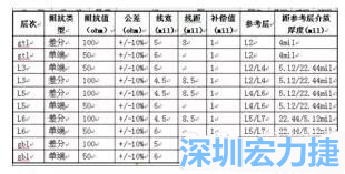 優(yōu)化后的阻抗匹配-深圳宏力捷