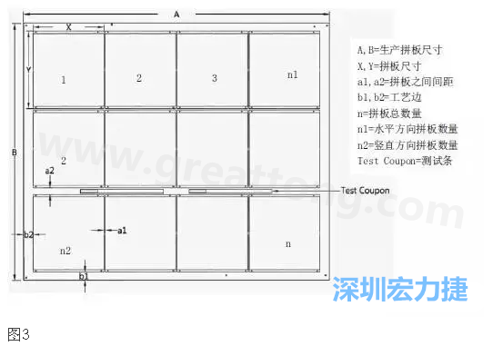 生產(chǎn)拼板是指在生產(chǎn)PCB時，為提高生產(chǎn)效率和滿足制程需要，增加工藝邊并將一個或若干個拼板與工藝邊連接在一起，如圖3所示