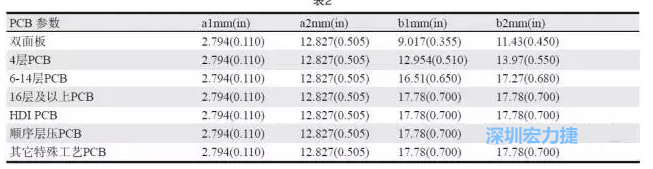 生產(chǎn)拼板上的常規(guī)參數(shù)各家PCB公司可能存在差異，表2中是一些典型值（指最小值）