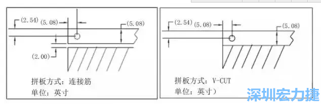 在滿足PCB制程和PCBA組裝制程的前提下，應(yīng)拼板的邊條和槽寬最小化，這樣可以使拼板的整體尺寸減小，提高生產(chǎn)拼板選擇的靈活性和板材利用率。 總結(jié)形成如下圖4所示的邊條寬度和槽寬-深圳宏力捷