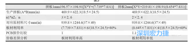 這兩個拼板所需的生產(chǎn)拼板尺寸、板材利用率等如表3所示-深圳宏力捷