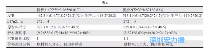 這兩個(gè)拼板所需的生產(chǎn)拼板尺寸、板材利用率等如表4所示-深圳宏力捷