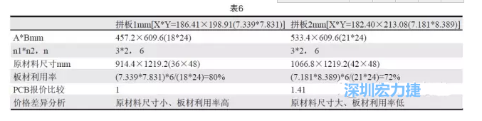 這兩個(gè)拼板所需的生產(chǎn)拼板尺寸、板材利用率等如表6所示-深圳宏力捷