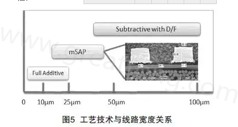 mSAP的另一個優(yōu)點(diǎn)是，采用標(biāo)準(zhǔn)PCB流程，如鉆孔和電鍍等現(xiàn)有技術(shù)，而且使用傳統(tǒng)的材料可以在銅和介電層之間提供很好的附著力，保證最終產(chǎn)品的可靠性-深圳宏力捷