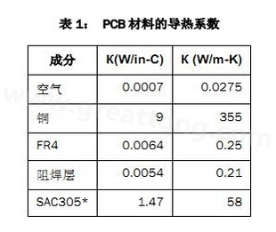 該P(yáng)CB主要由FR4電路板材料和銅組成，另有少量焊料、鎳和金。表1列出了主要材料的導(dǎo)熱系數(shù)-深圳宏力捷