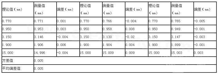 三次分別在線路板切割，測得的數(shù)據(jù)-深圳宏力捷