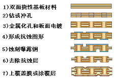 板面電鍍法制造雙面撓性雙面印制電路板