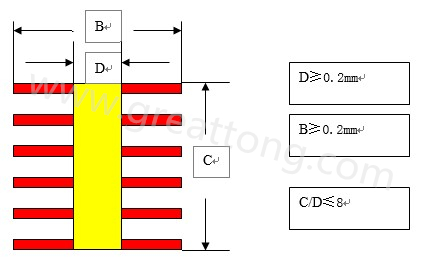 通孔設(shè)計(jì)要求