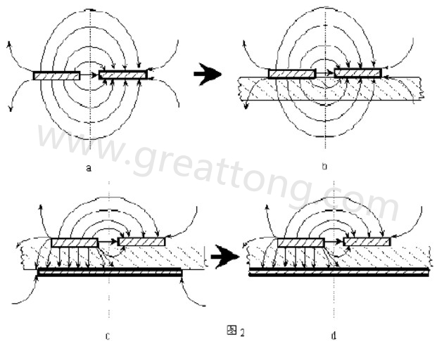 圖2-a.為常規(guī)微波雙線的場分布示意圖。圖2-b.為PCB條狀線場分布示意圖。圖2-c.為帶有有限接地板的微波雙線場分布示意（注：圖中雙線之一和接地板連通）。圖2-d為具有相對無窮大接地板之雙線場分布示意
