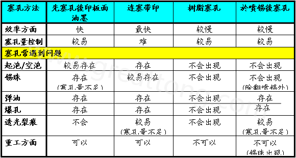 各種塞孔加工工藝的優(yōu)缺點(diǎn)