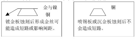 但隨著布線越來越密，線寬、間距已經(jīng)到了3-4MIL。因此帶來了金絲短路的問題