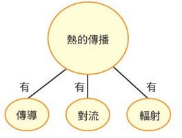 圖2 電路板熱的傳導(dǎo)