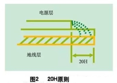 為了減小電源的邊緣輻射，電源/地平面應遵循20H設計原則，即地平面尺寸比電源平面尺寸大20H，這樣邊緣場輻射強度可下降70% 。