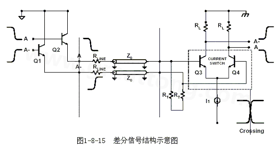 何為差分信號？通俗地說，就是驅(qū)動端發(fā)送兩個等值、反相的信號，接收端通過比較這兩個電壓的差值來判斷邏輯狀態(tài)“0”還是“1”。