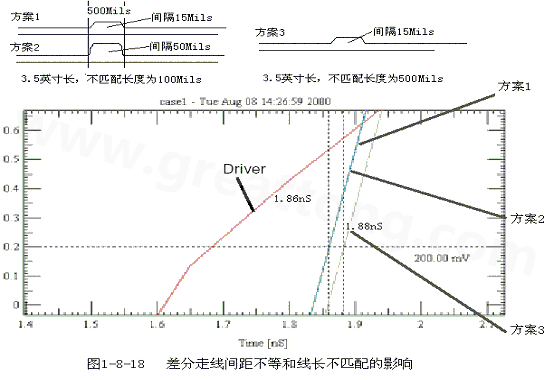 在實際的PCB布線中，往往不能同時滿足差分設(shè)計的要求。