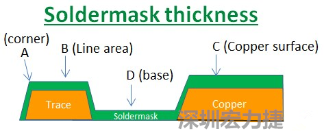 PCB_Soldermask_thickness 因為大多數(shù)的PCB板廠都使用刮刀及網(wǎng)版將防焊綠漆印刷于電路板上，但如果你仔細看電路板，會發(fā)現(xiàn)電路板的表面可不是你想像的那么平整，電路板的表面會有銅箔線路(trace)，也會有大面積的銅面，這些浮出電路板表面的銅箔實際上或多或少會影響綠漆印刷的厚度，而且因為刮刀的影響，在線路轉(zhuǎn)角（Trace corner, B）的位置有時候會特別薄。