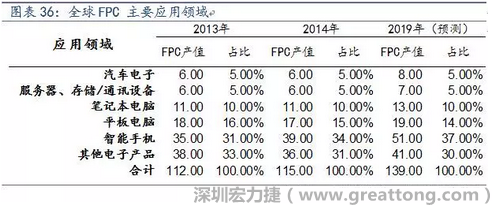 近年來幾乎所有高科技電子產(chǎn)品都大量采用FPC產(chǎn)品，如智能手機(jī)，平板電腦，可穿戴設(shè)備，智能汽車，醫(yī)療監(jiān)護(hù)設(shè)備，液晶顯示，VR/AR等。