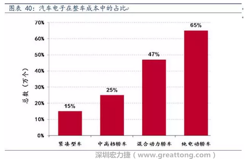 隨著汽車需求的增加以及智能化發(fā)展，汽車的電子化水平日益提高，占整車成本的比重也越來越大。