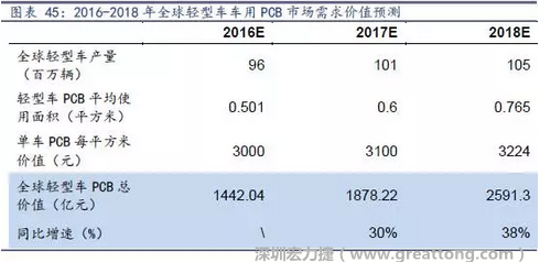 目前車用每平方米平均價(jià)值3000元（數(shù)據(jù)來源：產(chǎn)業(yè)鏈調(diào)研），通過測(cè)算，車用PCB市場(chǎng) 2016-2018年需求價(jià)值量有望達(dá)1442、1878、2591億元，復(fù)合增速約34%。