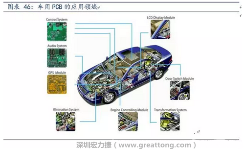 車用PCB中，動(dòng)力控制系統(tǒng)的需求量份額將超過50%（當(dāng)前32%），主要包括發(fā)動(dòng)機(jī)控制單元、啟動(dòng)器、發(fā)電機(jī)、傳輸控制裝置、燃油噴射、動(dòng)力轉(zhuǎn)向系統(tǒng)等。