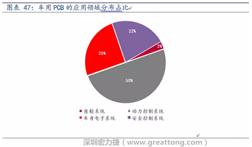 車用PCB中，動(dòng)力控制系統(tǒng)的需求量份額將超過50%（當(dāng)前32%），主要包括發(fā)動(dòng)機(jī)控制單元、啟動(dòng)器、發(fā)電機(jī)、傳輸控制裝置、燃油噴射、動(dòng)力轉(zhuǎn)向系統(tǒng)等。