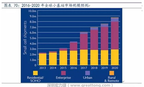 4G網(wǎng)絡(luò)不斷完善深度覆蓋、5G商用帶來的超密集小基站建設(shè)將帶來大量高頻PCB需求。