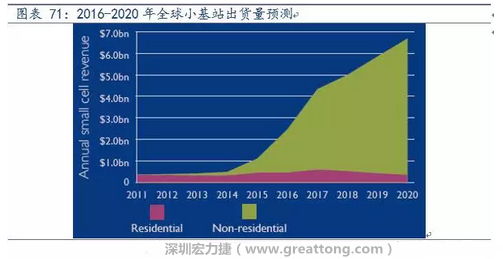 4G網(wǎng)絡(luò)不斷完善深度覆蓋、5G商用帶來的超密集小基站建設(shè)將帶來大量高頻PCB需求。