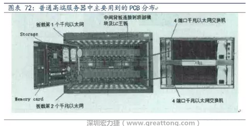 PCB在高端服務(wù)器中的應(yīng)用主要包括背板、高層數(shù)線卡、HDI卡、GF卡等，基本覆蓋了除FPCB外的所有產(chǎn)品，其特點(diǎn)主要體現(xiàn)在高層數(shù)、高縱橫比、高密度及高傳輸速率。