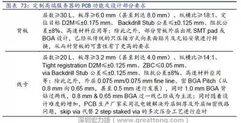 除普通企業(yè)型高端服務(wù)器外，各服務(wù)器制造商均對(duì)特殊領(lǐng)域的政府、國(guó)防或軍事、金融機(jī)構(gòu)、以及大型企業(yè)提出定制服務(wù)，對(duì)于PCB板的功能和設(shè)計(jì)方面提出更高要求，這種情況下，PCB板附加值日益提高，超高多層PCB板等高附加值產(chǎn)品的量產(chǎn)有助提高PCB供應(yīng)商的利潤(rùn)空間。