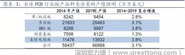 據(jù)Prismark 2015年發(fā)布的數(shù)據(jù)，全球PCB產(chǎn)值中占比最大的3類產(chǎn)品依次為多層板、柔性電路板、HDI板，其產(chǎn)值增速亦領(lǐng)先。