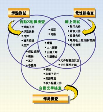 多種測試類型的實例，它們有不同的測試條件