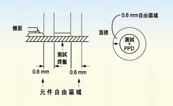 測試探針周圍的凈空的取決于組裝制程。探針周圍凈空必須保持為相鄰元件高度的80％。