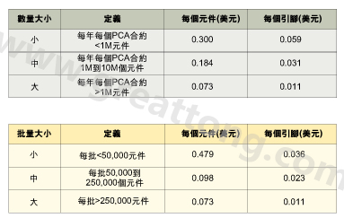 表1：平均加工成本是組裝數(shù)量的函數(shù)。表2：平均加工成本是批量的函數(shù)。表3：平均加工成本是地區(qū)差價的函數(shù)。