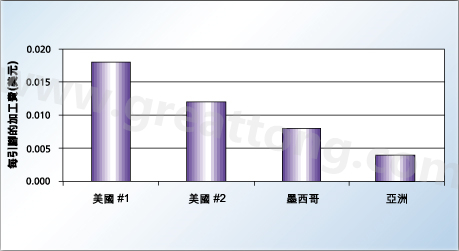 對相同的產(chǎn)品，不同地區(qū)加工成本的比較