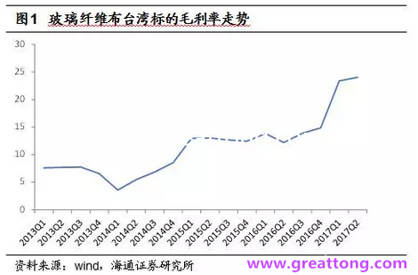 玻纖布：Q2景氣度下滑，7月份創(chuàng)歷史同期新高，預(yù)計(jì)下半年再度走高，股價(jià)反應(yīng)明顯。