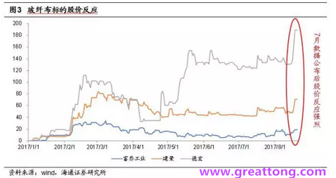 玻纖布：Q2景氣度下滑，7月份創(chuàng)歷史同期新高，預(yù)計(jì)下半年再度走高，股價(jià)反應(yīng)明顯。