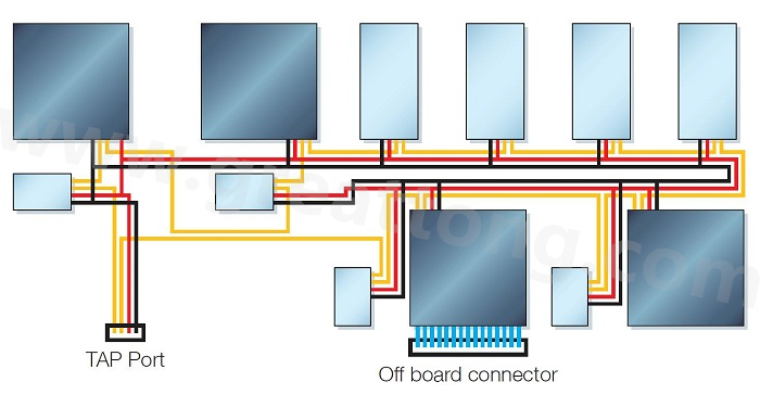 邊界掃描鏈依序連接PCB上具有JTAG功能的元件，從而進(jìn)行測(cè)試存取以執(zhí)行連接與功能測(cè)試