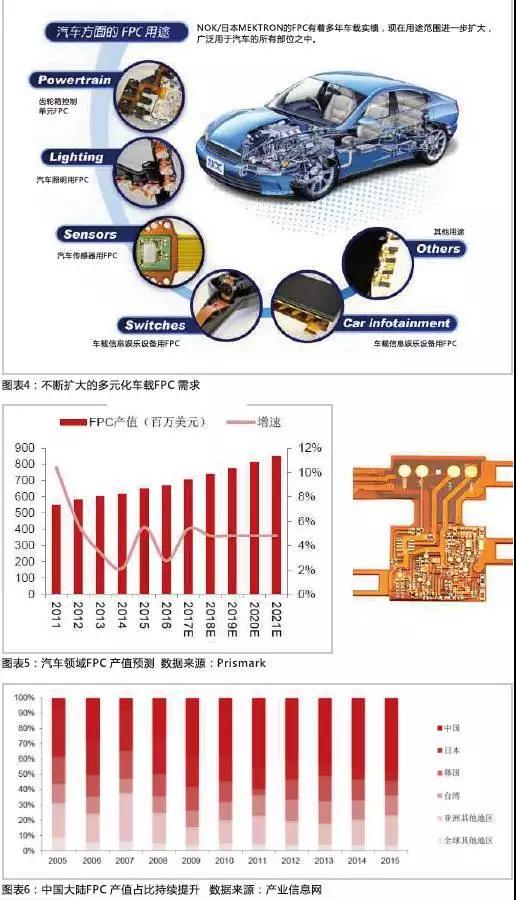 2016年，全球汽車產(chǎn)量達(dá)到9498萬(wàn)輛，汽車電子市場(chǎng)規(guī)模約2400億美元，占整車價(jià)值比例約為35%，未來(lái)隨著汽車自動(dòng)化、聯(lián)網(wǎng)化、電動(dòng)化趨勢(shì)的加深，汽車電子占整車成本的比例有望超過(guò)50%。FPC板在汽車中的應(yīng)用將得到進(jìn)一步普及，促進(jìn)FPC產(chǎn)值大幅提高。