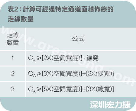 表2：計(jì)算可經(jīng)過(guò)特定通道面積布線的走線數(shù)量。