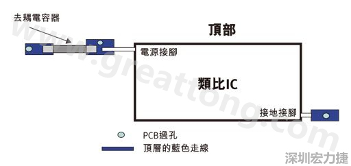 圖1：一個(gè)印刷電路板(PCB)布局、IC和電容器。