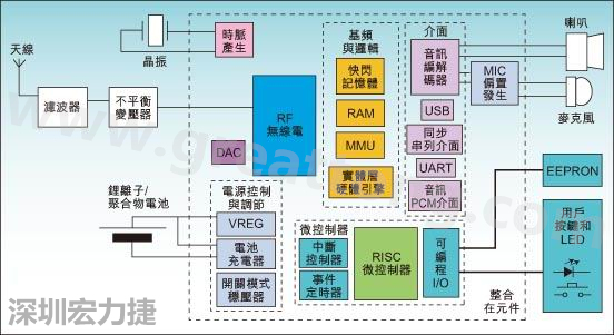 圖1：通用耳機(jī)參考設(shè)計(jì)功能結(jié)構(gòu)圖。